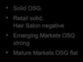 Beauty Care Solid OSG & excellent margin