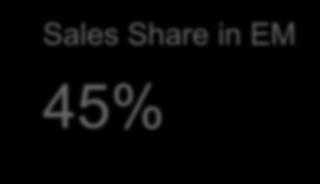 4% Sales Share in EM 45% NWC in % of sales 6.