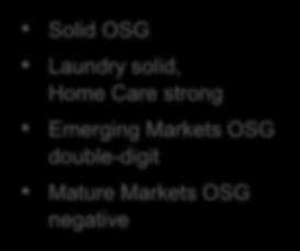 Laundry & Home Care Solid OSG & excellent margin improvement in Q2