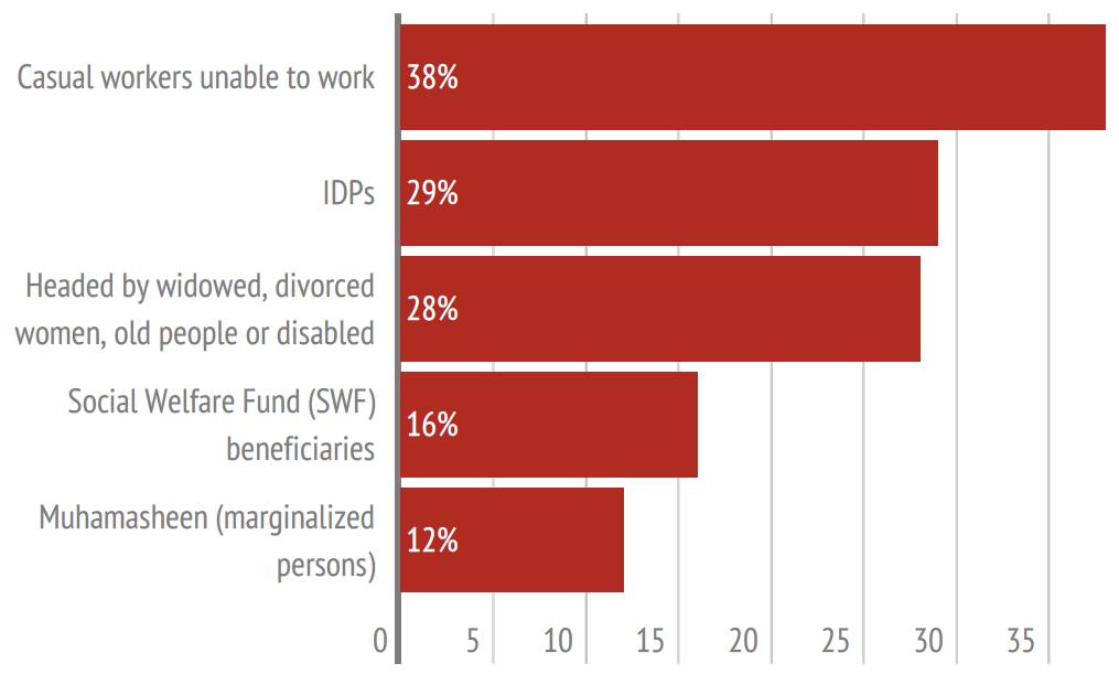 beneficiaries, which is a more vulnerable subset of the population. Demographics Graph 1 shows how many of the planned beneficiaries belong to each of the WFP targeting criteria.