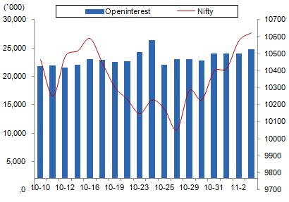 Comments The Nifty futures open interest has increased by 0.29%. Bank Nifty futures open interest has increased by 9.11% as market closed at 10585.20 levels.