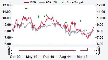AUSTRALIA BEN AU Price (at CLOSE#, 17 Aug 2012) Neutral A$8.69 Volatility index Low 12-month target A$ 9.28 12-month TSR % +14.0 Valuation - DCF (WACC 12.1%) A$ 8.