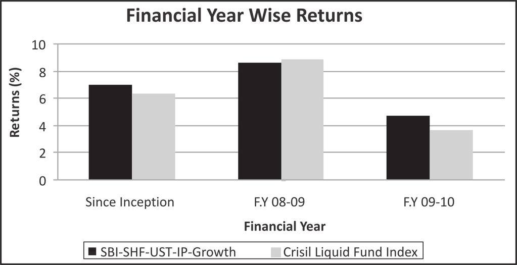 Key Information Memorandum Performance of the scheme (As on 31 st March 2010) Ultra Short Term Fund Compounded Annualized Returns Growth Option CRISIL Liquid Fund (%) Returns (%) Returns for the last