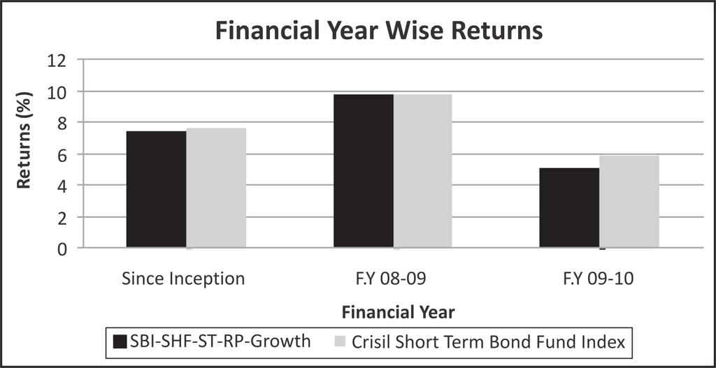 33% Short Term Fund Compounded Annualized Returns Growth Option CRISIL Short Bond Fund (%) Index Returns (%) Returns for the last 1 year 5.10% 5.
