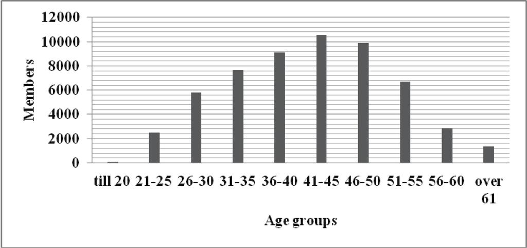 Figure 3. Structure of members by age groups in 2011 Source: Swedbank opened pension fund The most active groups are those in the age from 31 to 50 years.