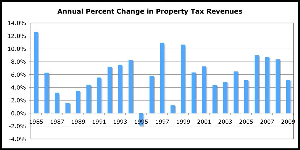 Utah Taxpayers Association 2009 Property Tax Report Utah Property Tax Revenues Increase 5% in 2009 Total property tax revenues in Utah will reach $2.