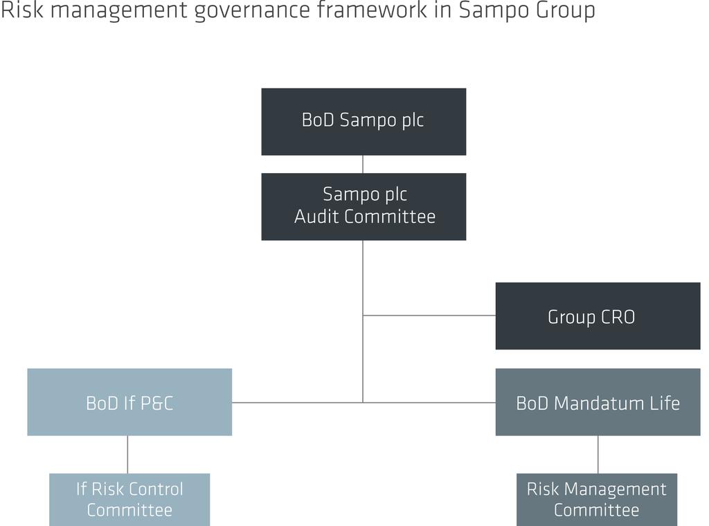 Risk Management / Risk Governance Framework Risk Governance Framework This section describes Sampo Group s risk governance framework.
