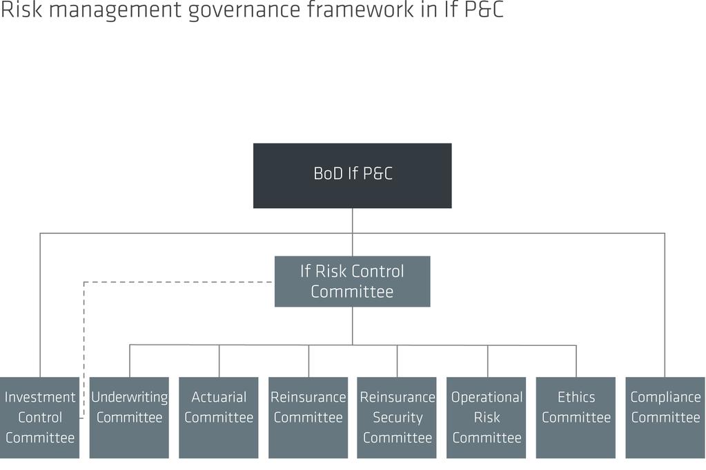 Risk Management / Risk Governance Framework Risk Governance in If P&C The Board of Directors of If P&C bears overall responsibility for the risk management process and constitutes the ultimate