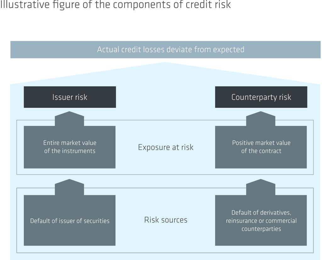 Risk Management / Credit Risks Credit Risks Credit risks in Sampo Group mainly consist of the issuer risk related to investment assets, and counterparty risk related to derivatives and reinsurance