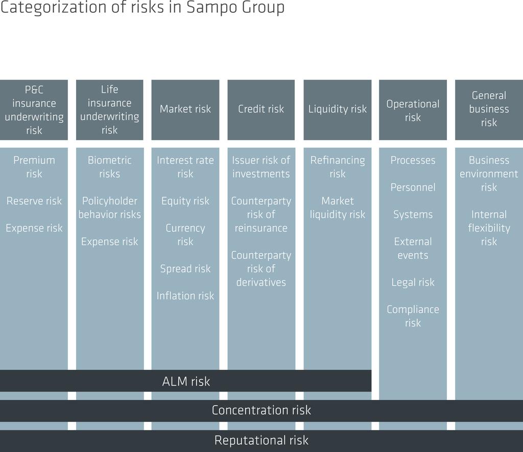 Risk Management / Earnings Logic and Risks P&C insurance underwriting risk: Premium risk is the risk of loss due to inadequate pricing, risk concentration, improper reinsurance coverage or random