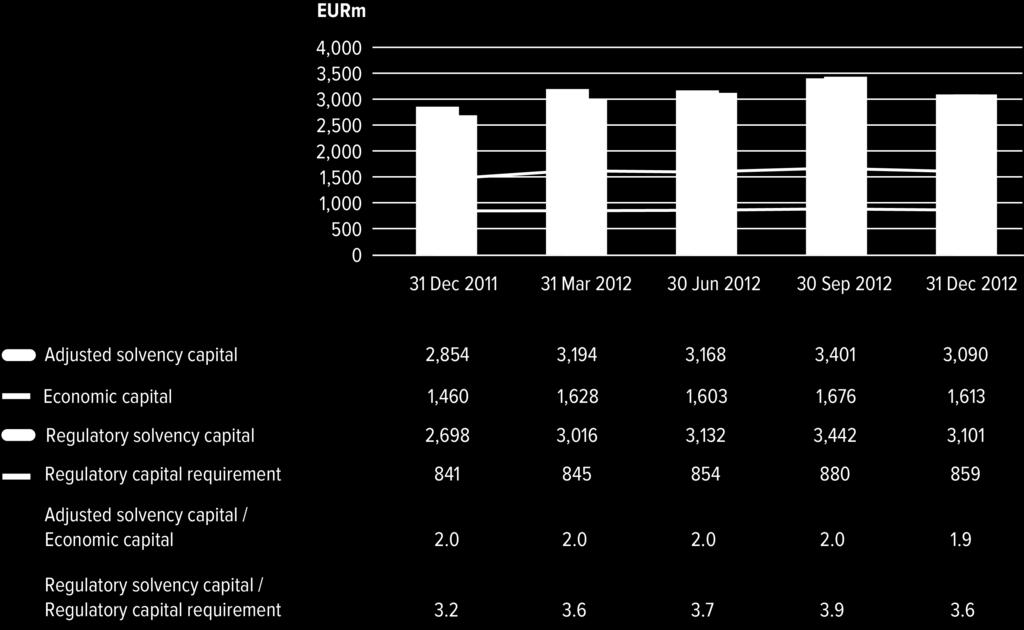 Sampo Group's Annual Report 2012 Capitalization at Group level The adjusted solvency capital of Sampo Group s insurance subsidiaries increased during the year due to result and positive changes in