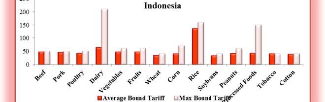 - 10 - Indonesia bound 88% of its agricultural lines at 26% -50%, but has very high tariff bindings for dairy (average of 64%, maximum of 210%), rice (average of 136%, maximum of 160%), and processed
