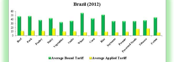 - 4 - EXHIBIT A: COMPARISON OF BOUND AND APPLIED TARIFFS FOR AGRICULTURAL PRODUCTS Brazil: Brazil bound its goods schedule at ad valorem tariffs for all goods.