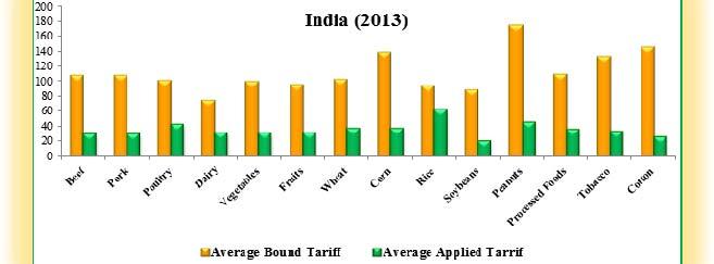 India's WTO bound tariff levels are much higher than its applied rates, especially for beef, pork, corn, peanuts, tobacco, and cotton.