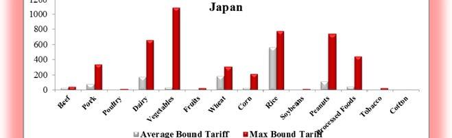- 9 - Japan bound approximately 34% of its lines duty-free, approximately 59% at 1%-50%, and 2% at 51-100%.