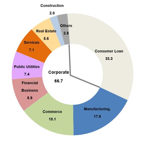Corporate loan : grew in several
