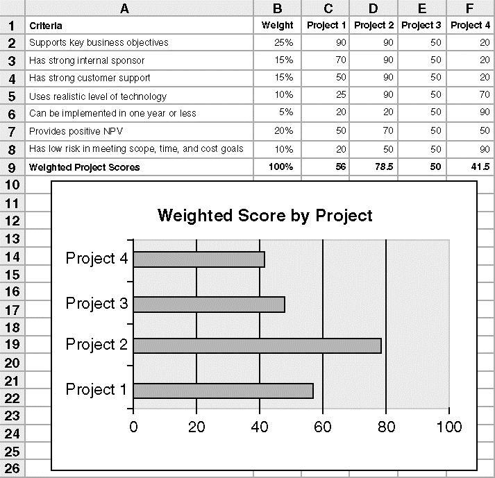 Weighted score for Project 1: 25%*90 + 15%*70 + 15%*50 + 10%*25 + 5%*20 +