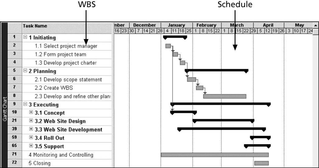 Based on WBS organized by process