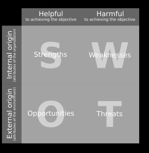 Strengths and weaknesses are internal aspects (attributes of the firm), they cover marketing, financial, manufacturing and organisational areas.