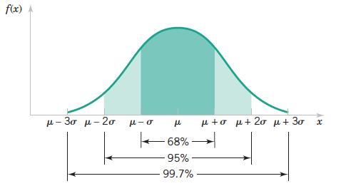 3 5.1 Normal Distribution The following figure summarizes some important characteristics of a normal distribution.