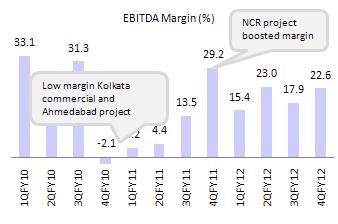 Revenue contribution by key projects (%) EBITDA margin QoQ (%) steady despite high revenue contribution from Godrej One, Mumbai Source: Company/MOSL Key operational highlights Sales run-rate boosted