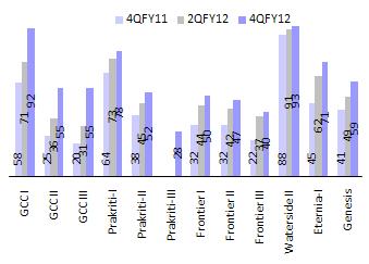 Sales boosted due to Godrej One transaction in 4Q Realization improves due to same reason (INR/sf) Sales trend in key ongoing projects over FY12 (msf) Project 1QFY12 2QFY12 3QFY12 4QFY12 FY12 GCC,