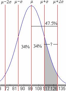 The distribution of a normal random variable will be symmetric around the mean. The area underneath a normal curve is 1.