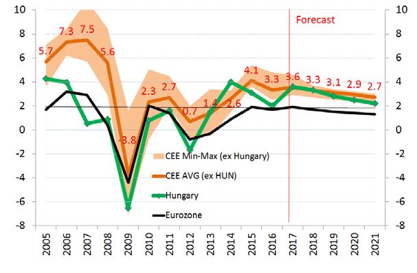 Hungary Q 7 GDP growth surprised on the downside, however it was mainly due to Easter effect. Underlying growth still points to about 4% GDP expansion in 7 Q y-o-y GDP growth down to 3.% from 4.