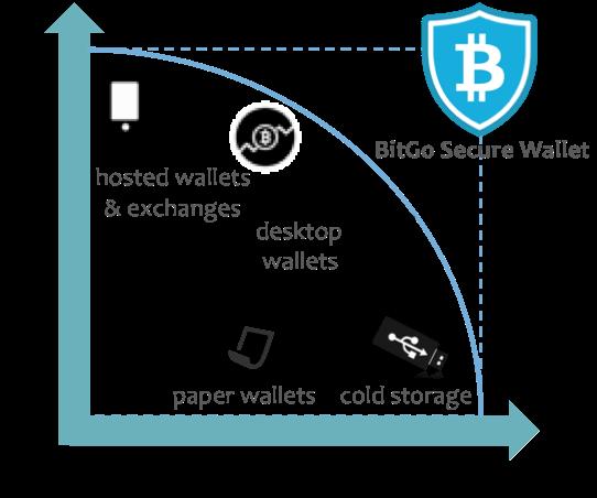 Bitcoin Wallet A Wallet is a Collection of security Keys and Addresses.