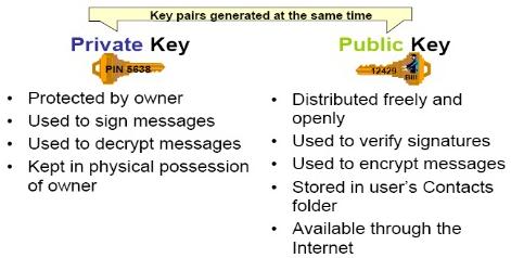 Public Key/Private Key Public Keys and Private Keys work together to ensure security.