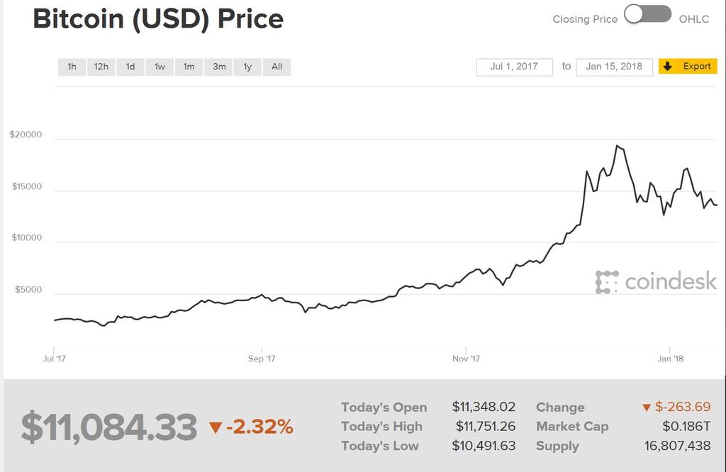 Bitcoin Price Bitcoin Price Jan 2017