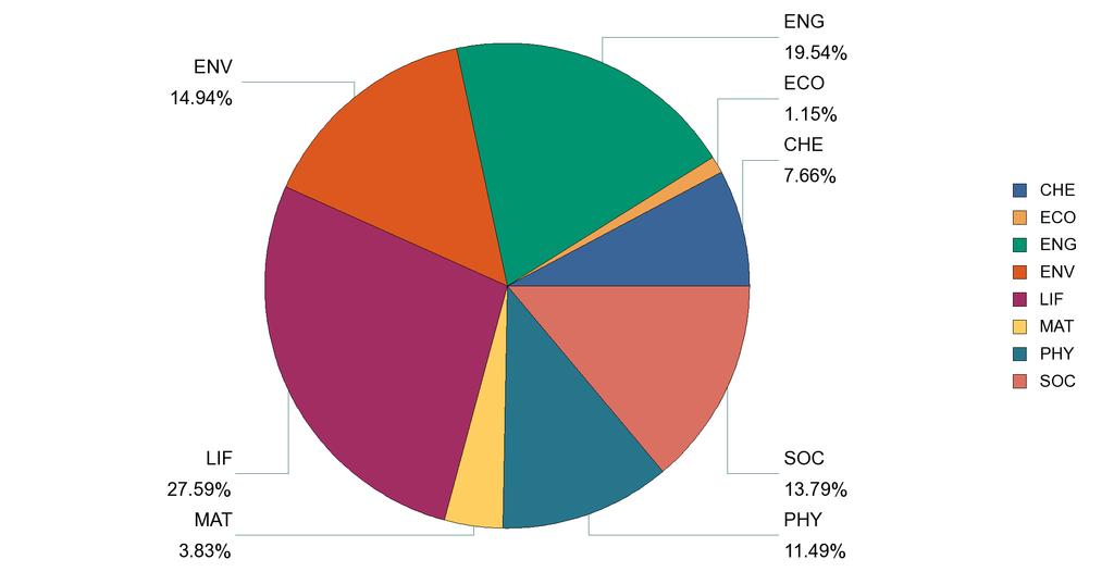 Project distribution by scientific panel (AT) Gender of AT researchers involved in MSCA actions Scientific Panel Female Male Total (MS) 41 % 59 % Total (AT) 38 % 62 %