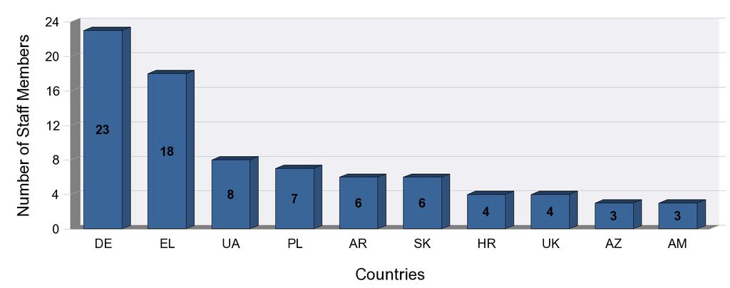 country (top 10 countries) Staff members sent by AT, grouped