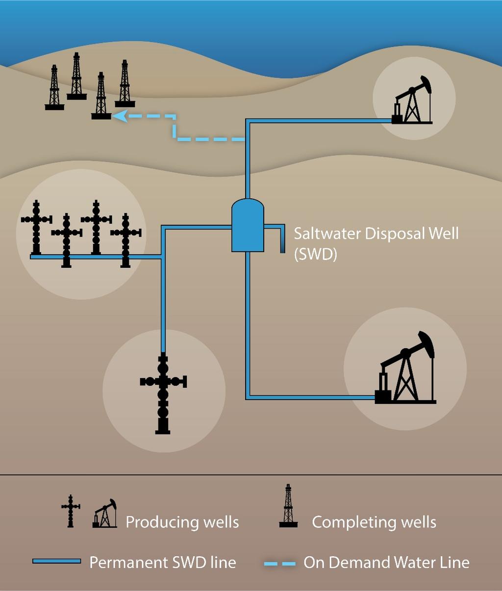 Permian Basin Water Management Saltwater Disposal System Own and operate salt water disposal (SWD) systems in Culberson, Eddy and Reeves Improves operating costs Recycling produced water for