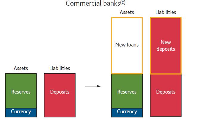 Source: BOE (b) The central bank balance sheet only shows base money liabilities and