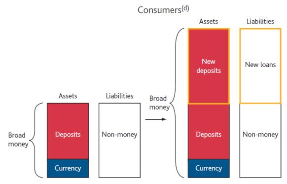(c) Commercial banks balance sheets only show money assets and liabilities before any