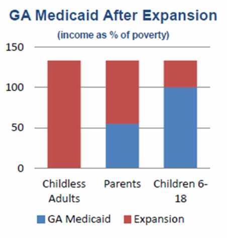 The Medicaid Expansion in Georgia Coverage Forecasts: - 645,000 to 900,000 new Medicaid enrollees (by 2019) - 75% to 80% previously