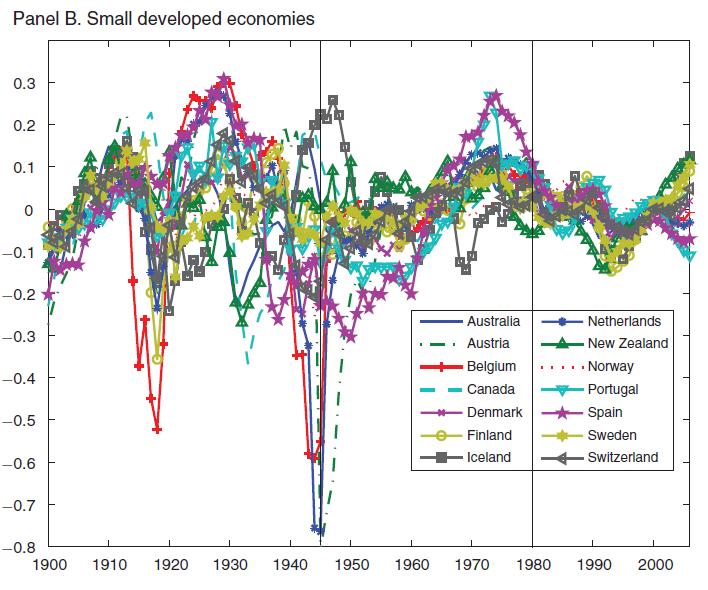Small Economies: 1900-2005 Real Business