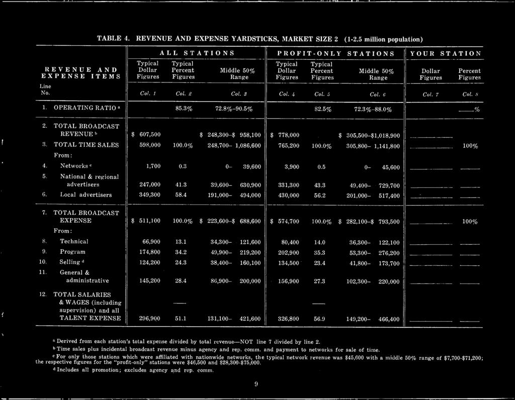 www.americanradiohistory.com REVENUE AND EXPENSE ITEMS TABLE 4. REVENUE AND EXPENSE YARDSTICKS, MARKET SIZE 2 (1-2.5 million population) Col. 1 Col. 2 Col. 3 Col. 4 Col. 5 Col. 6 Col. 7 Col. 8 1.