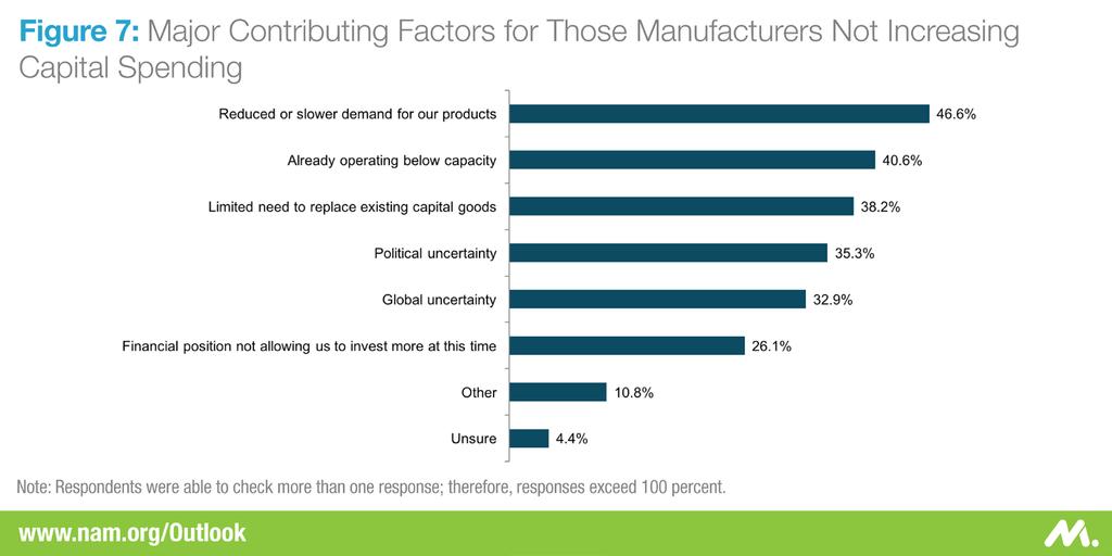 In contrast, manufacturers cited reduced or slower demand for their products (46.6 percent), already operating below capacity (40.6 percent), limited need to replace existing capital goods (38.