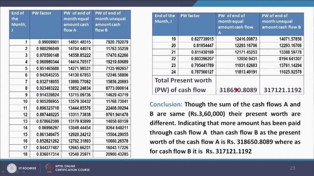 (Refer Slide Time: 32:55) Cash flow A is this and present worth of cash flow B is this.