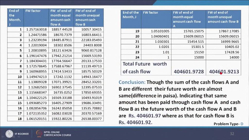 (Refer Slide Time: 38:49) Though the sum of the cash flows A and B are different their future worth are almost same only difference in paisa, indicating that same amount has been paid through the