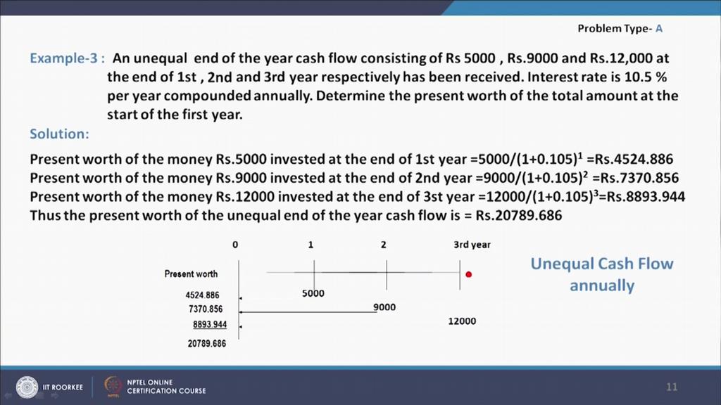 divided by i 0.09 and (1 + i) is 1.09 to the power 10. This comes out to be 32,088.25; that means, the present worth of the equal cash flow annually for 10 years will be equal to 32088.25. Let us take another example.