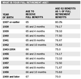 Reduced Benefits If you collect Social Security before your FRA, you will receive a reduced benefit.