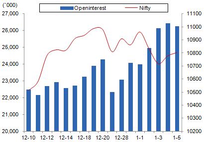 Comments The Nifty futures open interest has decreased by 0.66%. Bank Nifty futures open interest has decreased by 1.01% as market closed at 10727.35 levels.