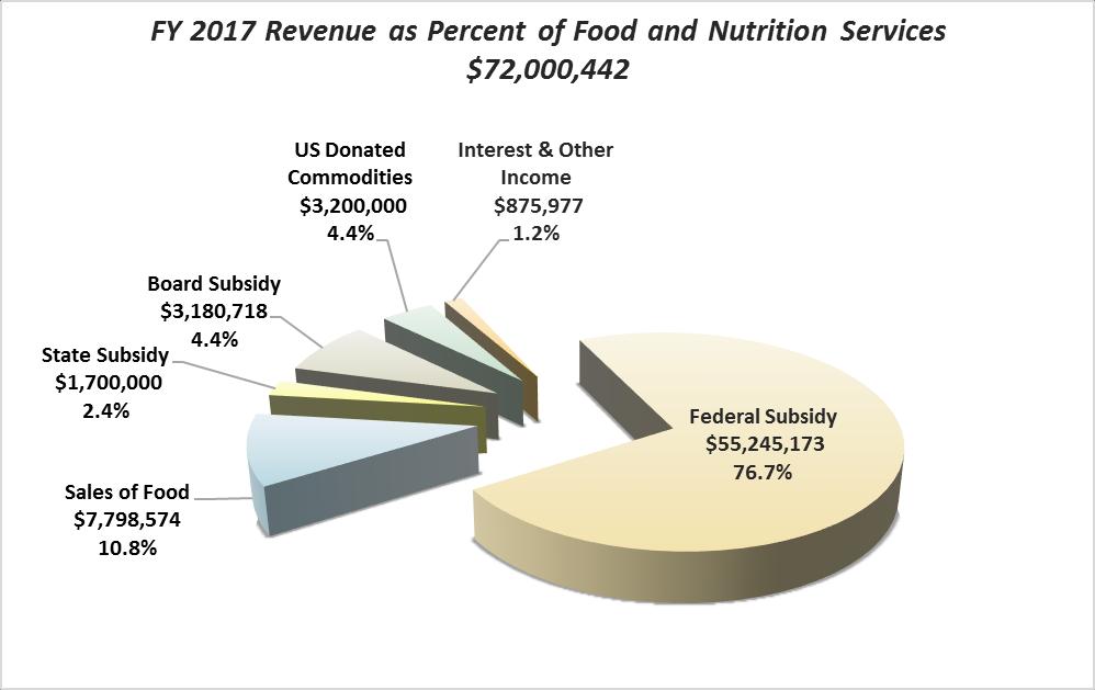 FY 2017 B o a r d o f E d u c a t i o n A P P R O V E D A n n u a l O p e r a t i n g B u d g e t SPECIAL REVENUE FUNDS Food and Nutrition Services Revenue Assumptions and Trends The Food and