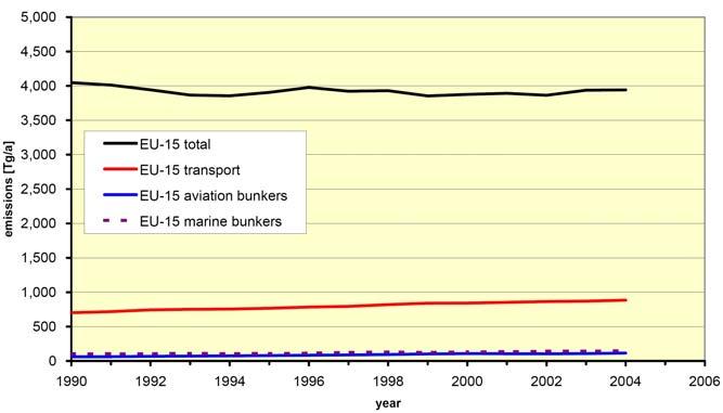Aviation and shipping emissions grow fast but still are only a minor fraction of the total