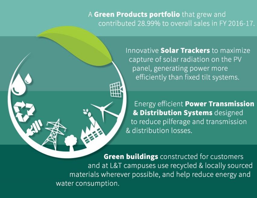 10 Sustainability - Environment & a Social Green Product Portfolio More than 49.1 million sq.