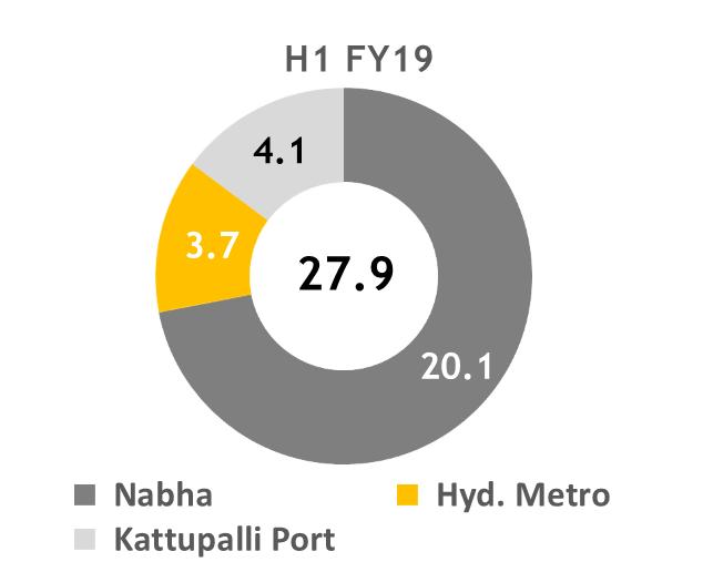 35 Developmental Projects Segment Amount in T bn Q2 FY1 Net Revenue Q2 FY19 6% t I Nabha Hyd. Metro Nabha Hyd. Metro 32.2% EBITDA Margin 4.3% Net Revenue 36%.P. t Nabha Hyd.