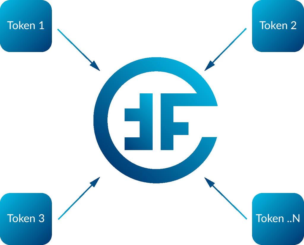 Tokens listing in the FortFC terminal The risk management department will select the most promising tokens issued under the ICO of other companies and connect them to the FortFC liquidity
